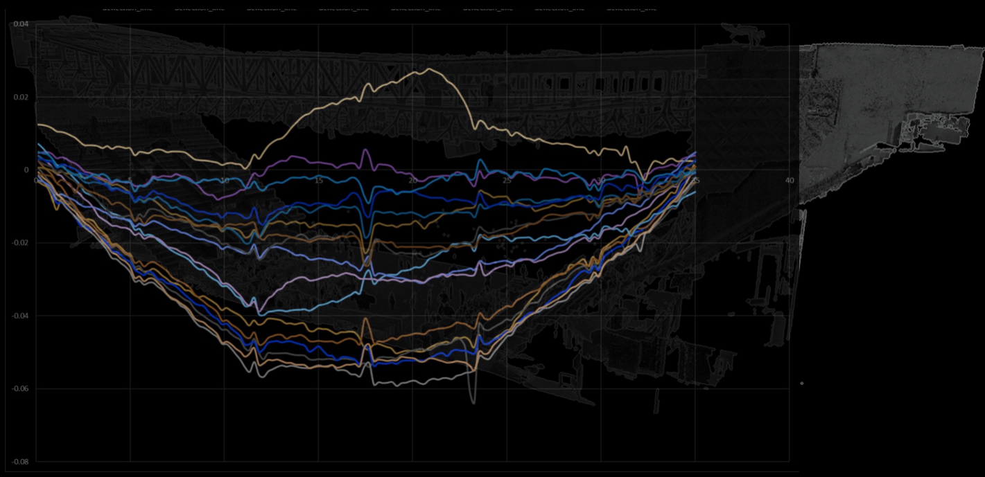 Графики деформаций на фоне облака точек